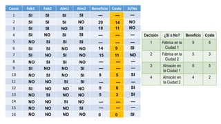 Casos Fab1 Fab2 Alm1 Alm2 Beneficio Coste Si/No
1
2
3
4
5
6
7
8
9
10
11
12
13
14
15
16
NO SI SI SI
SI SI SI SI
SI SI SI NO
SI SI NO SI
SI NO SI SI
SI SI NO NO
SI NO SI NO
NO SI SI NO
SI NO NO SI
NO SI NO SI
NO NO SI SI
SI NO NO NO
NO SI NO NO
NO NO SI NO
NO NO NO SI
NO NO NO NO
20
18
---
---
14
---
---
---
15
---
9
9
---
---
5
0
14
11
---
---
9
---
---
---
11
---
6
5
---
---
3
0
NO
NO
---
---
SI
---
---
---
NO
---
SI
SI
---
---
SI
SI
Decisión ¿Sí o No? Beneficio Coste
1 Fábrica en la
Ciudad 1
9 6
2 Fábrica en la
Ciudad 2
5 3
3 Almacén en
la Ciudad 1
6 5
4 Almacén en
la Ciudad 2
4 2
 