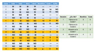Casos Fab1 Fab2 Alm1 Alm2 Beneficio Coste Si/No
1
2
3
4
5
6
7
8
9
10
11
12
13
14
15
16
NO SI SI SI
SI SI SI SI
SI SI SI NO
SI SI NO SI
SI NO SI SI
SI SI NO NO
SI NO SI NO
NO SI SI NO
SI NO NO SI
NO SI NO SI
NO NO SI SI
SI NO NO NO
NO SI NO NO
NO NO SI NO
NO NO NO SI
NO NO NO NO
20
18
---
---
14
---
---
---
15
---
9
9
---
---
5
0
14
11
---
---
9
---
---
---
11
---
6
5
---
---
3
0
NO
NO
---
---
SI
---
---
---
NO
---
SI
SI
---
---
SI
SI
Decisión ¿Sí o No? Beneficio Coste
1 Fábrica en la
Ciudad 1
9 6
2 Fábrica en la
Ciudad 2
5 3
3 Almacén en la
Ciudad 1
6 5
4 Almacén en la
Ciudad 2
4 2
 