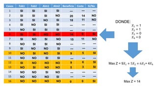 Casos Fab1 Fab2 Alm1 Alm2 Beneficio Coste Si/No
1
2
3
4
5
6
7
8
9
10
11
12
13
14
15
16
NO SI SI SI
SI SI SI SI
SI SI SI NO
SI SI NO SI
SI NO SI SI
SI SI NO NO
SI NO SI NO
NO SI SI NO
SI NO NO SI
NO SI NO SI
NO NO SI SI
SI NO NO NO
NO SI NO NO
NO NO SI NO
NO NO NO SI
NO NO NO NO
20
18
---
---
14
---
---
---
15
---
9
9
---
---
5
0
14
11
---
---
9
---
---
---
11
---
6
5
---
---
3
0
NO
NO
---
---
SI
---
---
---
NO
---
SI
SI
---
---
SI
SI
DONDE:
𝑋1 = 1
𝑋2 = 1
𝑋3 = 0
𝑋4 = 0
Max Z = 9𝑋1 + 5𝑋2 + 6𝑋3+ 4𝑋4
Max Z = 14
 