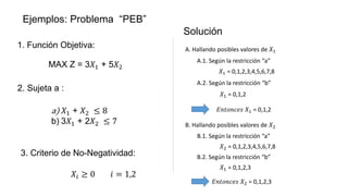 1. Función Objetiva:
MAX Z = 3𝑋1 + 5𝑋2
2. Sujeta a :
a) 𝑋1 + 𝑋2 ≤ 8
b) 3𝑋1 + 2𝑋2 ≤ 7
3. Criterio de No-Negatividad:
𝑋𝑖 ≥ 0 𝑖 = 1,2
A. Hallando posibles valores de 𝑋1
B. Hallando posibles valores de 𝑋2
A.1. Según la restricción “a”
𝑋1 = 0,1,2,3,4,5,6,7,8
A.2. Según la restricción “b”
𝑋1 = 0,1,2
𝐸𝑛𝑡𝑜𝑛𝑐𝑒𝑠 𝑋1 = 0,1,2
B.1. Según la restricción “a”
𝑋2 = 0,1,2,3,4,5,6,7,8
B.2. Según la restricción “b”
𝑋1 = 0,1,2,3
𝐸𝑛𝑡𝑜𝑛𝑐𝑒𝑠 𝑋2 = 0,1,2,3
Ejemplos: Problema “PEB”
Solución
 