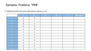 C. Hallando posibles soluciones aplicando los valores 𝑋1 y 𝑋2
𝑿𝟏 𝑿𝟐 𝑹𝟏 𝑹𝟐 Z Admisible
𝐒𝟏 0 0
𝐒𝟐 0 1
𝐒𝟑 0 2
𝐒𝟒 0 3
𝐒𝟓 1 0
𝐒𝟔 1 1
𝐒𝟕 1 2
𝐒𝟖 1 3
𝐒𝟗 2 0
𝐒𝟏𝟎 2 1
𝐒𝟏𝟏 2 2
𝐒𝟏𝟐 2 3
Ejemplos: Problema “PEB”
 