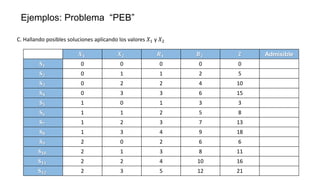 C. Hallando posibles soluciones aplicando los valores 𝑋1 y 𝑋2
𝑿𝟏 𝑿𝟐 𝑹𝟏 𝑹𝟐 Z Admisible
𝐒𝟏 0 0 0 0 0
𝐒𝟐 0 1 1 2 5
𝐒𝟑 0 2 2 4 10
𝐒𝟒 0 3 3 6 15
𝐒𝟓 1 0 1 3 3
𝐒𝟔 1 1 2 5 8
𝐒𝟕 1 2 3 7 13
𝐒𝟖 1 3 4 9 18
𝐒𝟗 2 0 2 6 6
𝐒𝟏𝟎 2 1 3 8 11
𝐒𝟏𝟏 2 2 4 10 16
𝐒𝟏𝟐 2 3 5 12 21
Ejemplos: Problema “PEB”
 