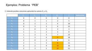 C. Hallando posibles soluciones aplicando los valores 𝑋1 y 𝑋2
𝑿𝟏 𝑿𝟐 𝑹𝟏 𝑹𝟐 Z Admisible
𝐒𝟏 0 0 0 0 0
𝐒𝟐 0 1 1 2 5
𝐒𝟑 0 2 2 4 10
𝐒𝟒 0 3 3 6 15
𝐒𝟓 1 0 1 3 3
𝐒𝟔 1 1 2 5 8
𝐒𝟕 1 2 3 7 13
𝐒𝟖 1 3 4 9 18
𝐒𝟗 2 0 2 6 6
𝐒𝟏𝟎 2 1 3 8 11
𝐒𝟏𝟏 2 2 4 10 16
𝐒𝟏𝟐 2 3 5 12 21
Ejemplos: Problema “PEB”
 