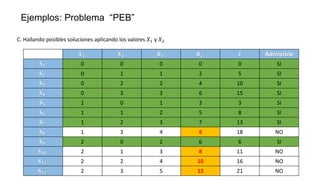 C. Hallando posibles soluciones aplicando los valores 𝑋1 y 𝑋2
𝑿𝟏 𝑿𝟐 𝑹𝟏 𝑹𝟐 Z Admisible
𝐒𝟏 0 0 0 0 0 SI
𝐒𝟐 0 1 1 2 5 SI
𝐒𝟑 0 2 2 4 10 SI
𝐒𝟒 0 3 3 6 15 SI
𝐒𝟓 1 0 1 3 3 SI
𝐒𝟔 1 1 2 5 8 SI
𝐒𝟕 1 2 3 7 13 SI
𝐒𝟖 1 3 4 9 18 NO
𝐒𝟗 2 0 2 6 6 SI
𝐒𝟏𝟎 2 1 3 8 11 NO
𝐒𝟏𝟏 2 2 4 10 16 NO
𝐒𝟏𝟐 2 3 5 12 21 NO
Ejemplos: Problema “PEB”
 