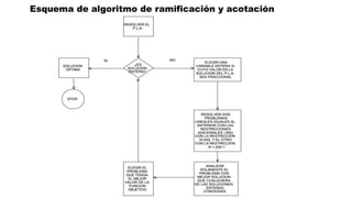 Esquema de algoritmo de ramificación y acotación
 