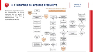 Gestión de
proyectos
4. Flujograma del proceso productivo
Ejemplo de un plan de negocios
de hamburguesas de trucha
elaborado por un grupo de
estudiantes de 10mo Ciclo de
Administración de la
Universidad del Pacífico.
 