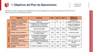 Gestión de
proyectos
Ejemplo de un plan de negocios de hamburguesas de trucha elaborado por un grupo de estudiantes de 10mo Ciclo de
Administración de la Universidad del Pacífico.
1. Objetivos del Plan de Operaciones
 