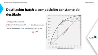 (35) Operaciones de Separación-Fisicoquímicas Vanesa Figueroa J.
.
Destilación batch a composición constante de
destilado
 