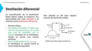 (7) Operaciones de Separación-Fisicoquímicas Vanesa Figueroa J.
.
La cuantificación de la destilación
batch (lotes) según el esquema, fue
desarrollado por Lord Rayleigh y es
referido como destilación diferencial.
- No hay reflujo.
- En cualquier instante, el vapor que
sale con composición yD, se asume
que está en equilibrio con el
líquido (residuo) en el alambique,
donde se asume una mezcla
perfecta.
- Para condensación total yD=xD
- El alambique se asume como la
única etapa de equilibrio.
Destilación diferencial
Este aparato es útil para separar
mezclas de ebullición amplia.
 