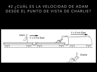 # 2 ¿CUÁL ES LA VELOCIDAD DE ADAM
DESDE EL PUNTO DE VISTA DE CHARLIE?
