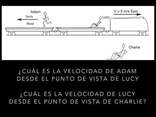 ¿CUÁL ES LA VELOCIDAD DE ADAM
DESDE EL PUNTO DE VISTA DE LUCY
¿CUÁL ES LA VELOCIDAD DE LUCY
DESDE EL PUNTO DE VISTA DE CHARLIE?