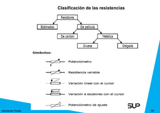 Clasificación de las resistencias




Hernando Prada                                       79
 