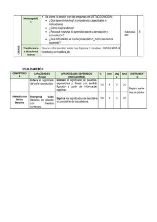 EVALUAUCIÒN
CIERRE Metacognició
n
 Se cierra la sesión con las preguntas de METACOGNICIÓN:
 ¿Quéaprendimoshoy?(competencia,capacidades e
indicadores)
 ¿Cómoloaprendimos?
 ¿Paraqué nossirve lo aprendidosobreladenotacióny
connotación?
 ¿Quédificultadessenosha presentado?¿Cómo lashemos
superado?
Autoevalua
ción
5’
Transferencia
a situaciones
nuevas
Busca información sobre las figuras literarias comoelsímil,la
hipérboleyla metáfora,etc.
COMPETENCI
A
CAPACIDAD/ES
(Rutas)
APRENDIZAJES ESPERADOS
(INDICADORES)
% Item ptaj
e
total INSTRUMENT
O
Infiere el significado
de los textos escritos.
Deduce el significado de palabras,
expresiones y frases con sentido
figurado a partir de información
explícita.
100 4 5 20
Registro auxiliar
Hoja de pràctica
Interactúa con
textos
literarios
Interpreta textos
literarios en relación
con diversos
contextos.
Explica los significados de denotativo
y connotativo de las palabras.
100 4 5 20
 