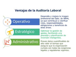 Operativo
Estratégico
Administrativo
Ventajas de la Auditoría Laboral
Desarrolla y mejora la imagen
profesional del Dpto. de RRHH,
ya que contribuye a clarificar
roles, responsabilidades,
obligaciones y beneficios de
otras áreas.
Optimizar la gestión de
gastos, facilitando una
previsión y planificación de
inversión inteligentes.
Provee datos cuantificables de
alto valor al tiempo que
asegura que la organización
cumpla con todas las exigencias
legales y regulatorias vigentes.
 