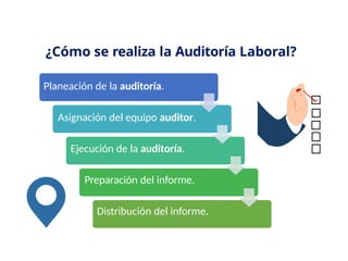 ¿Cómo se realiza la Auditoría Laboral?
Planeación de la auditoría.
Asignación del equipo auditor.
Ejecución de la auditoría.
Preparación del informe.
Distribución del informe.
 