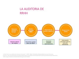 LA AUDITORIA DE
RRHH
Detectar
errores a
tiempo
Visión
detallada
de
RRHH
Promueve el
cambio positivo
Proporciona
datos
Generar planes
de mejora
Encontrar puntos
clave de RRHH
Acciones
dirigidas
asertivamente
Información
concretos para la
toma de
decisiones
¿Cómo hacer una auditoría de recursos humanos? . (2023). https://factorialhr.es/blog/auditoria-recursos-humanos-
pasos/#:~:text=Una%20auditor%C3%ADa%20de%20recursos%20humanos%20es%20un%20m%C3%A9todo%20a%20trav%C3
%A9s,mejorar%20dentro%20de%20la%20organizaci%C3%B3n.
 