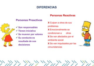 Personas Proactivas
Son responsables
Tienen iniciativa
Se mueven por valores
Su conducta es
resultado de sus
decisiones
Personas Reactivas
X Culpan a otros de sus
problemas
X Emocionalmente se
condicionan a otros
X Se ven afectados por el
ambiente social
X Se ven impulsados por las
circunstancias
DIFERENCIAS