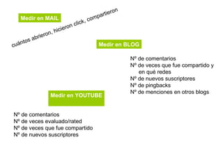 Nº de comentarios Nº de veces que fue compartido y en qué redes Nº de nuevos suscriptores Nº de pingbacks Nº de menciones en otros blogs Medir en BLOG Medir en MAIL cuántos abrieron, hicieron click, compartieron Medir en YOUTUBE Nº de comentarios Nº de veces evaluado/rated Nº de veces que fue compartido Nº de nuevos suscriptores 