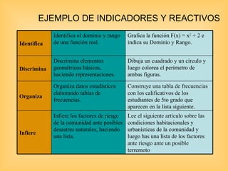 EJEMPLO DE INDICADORES Y REACTIVOS Identifica Identifica el dominio y rango de una función real. Grafica la función F(x) = x 2  + 2 e indica su Dominio y Rango. Discrimina Discrimina elementos geométricos básicos, haciendo representaciones. Dibuja un cuadrado y un círculo y luego colorea el perímetro de ambas figuras. Organiza Organiza datos estadísticos elaborando tablas de frecuencias. Construye una tabla de frecuencias con los calificativos de los estudiantes de 5to grado que aparecen en la lista siguiente.  Infiere Infiere los factores de riesgo de la comunidad ante posibles desastres naturales, haciendo una lista. Lee el siguiente artículo sobre las condiciones habitacionales y urbanísticas de la comunidad y luego has una lista de los factores ante riesgo ante un posible terremoto 