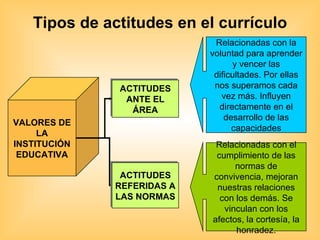 Tipos de actitudes en el currículo VALORES DE LA INSTITUCIÓN EDUCATIVA ACTITUDES ANTE EL ÁREA ACTITUDES REFERIDAS A LAS NORMAS Relacionadas con la voluntad para aprender y vencer las dificultades. Por ellas nos superamos cada vez más. Influyen directamente en el desarrollo de las capacidades Relacionadas con el cumplimiento de las normas de convivencia, mejoran nuestras relaciones con los demás. Se vinculan con los afectos, la cortesía, la honradez. 