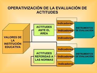 OPERATIVIZACIÓN DE LA EVALUACIÓN DE ACTITUDES VALORES DE LA INSTITUCIÓN EDUCATIVA ACTITUDES ANTE EL ÁREA ACTITUDES REFERIDAS A LAS NORMAS Indicadores  Indicadores Indicadores Indicadores Indicadores Indicadores INSTRUMENTOS DE EVALUACIÓN INSTRUMENTOS DE EVALUACIÓN 