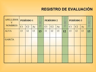 REGISTRO DE EVALUACIÓN PROMEDIO PROMEDIO PROMEDIO APELLIDOS Y NOMBRES PERÍODO 1 PERÍODO 2 PERÍODO 3 C1 C2 Ac C1 C2 Ac C1 C2 Ac ALVA 13 12 13 13 11 12 13 12 13 12 13 13 GARCÍA 