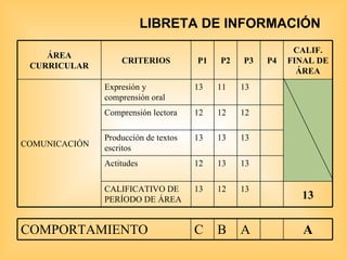 LIBRETA DE INFORMACIÓN ÁREA CURRICULAR CRITERIOS P1 P2 P3 P4 CALIF. FINAL DE ÁREA COMUNICACIÓN Expresión y comprensión oral 13 11 13 Comprensión lectora 12 12 12 Producción de textos escritos 13 13 13 Actitudes  12 13 13 CALIFICATIVO DE PERÍODO DE ÁREA 13 12 13 13 COMPORTAMIENTO C B A A 