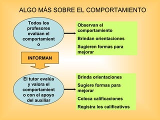ALGO MÁS SOBRE EL COMPORTAMIENTO Observan el comportamiento Brindan orientaciones Sugieren formas para mejorar Todos los profesores evalúan el comportamiento Brinda orientaciones Sugiere formas para mejorar  Coloca calificaciones Registra los calificativos El tutor evalúa y valora el comportamiento con el apoyo del auxiliar INFORMAN 
