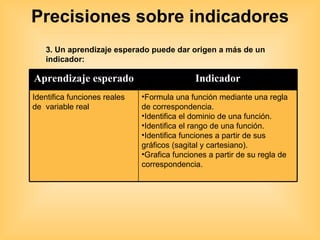 Precisiones sobre indicadores 3. Un aprendizaje esperado puede dar origen a más de un indicador: Aprendizaje esperado Indicador Identifica funciones reales de  variable real Formula una función mediante una regla de correspondencia. Identifica el dominio de una función. Identifica el rango de una función. Identifica funciones a partir de sus gráficos (sagital y cartesiano). Grafica funciones a partir de su regla de correspondencia. 
