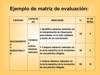 Ejemplo de matriz de evaluación: CRITERIO CAPACIDAD INDICADOR % Nº DE ÌTEMS RAZONAMIENTO Y DEMOSTRACIÓN Compara y ordena números naturales. ●  Identifica números naturales en la interpretación de situaciones presentadas en la vida cotidiana a través de un cuestionario. 20 4 ●  Compara números naturales en la recta numérica en la resolución de una práctica dirigida. 30 6 ●  Ordena números naturales en la recta numérica en la resolución de una práctica dirigida. 50 10 
