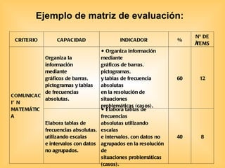Ejemplo de matriz de evaluación: CRITERIO CAPACIDAD INDICADOR % Nº DE ÌTEMS COMUNICACIÓN MATEMÁTICA Organiza la información mediante gráficos de barras, pictogramas y tablas de frecuencias absolutas. ●  Organiza información mediante gráficos de barras, pictogramas, y tablas de frecuencia absolutas en la resolución de situaciones problemáticas (casos). 60 12 Elabora tablas de frecuencias absolutas, utilizando escalas e intervalos con datos no agrupados. ●  Elabora tablas de frecuencias absolutas utilizando escalas e intervalos, con datos no agrupados en la resolución de situaciones problemáticas (casos). 40 8 