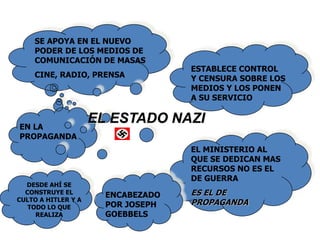 SE APOYA EN EL NUEVO 
PODER DE LOS MEDIOS DE 
COMUNICACIÓN DE MASAS 
CINE, RADIO, PRENSA 
EN LA 
PROPAGANDA 
ESTABLECE CONTROL 
Y CENSURA SOBRE LOS 
MEDIOS Y LOS PONEN 
A SU SERVICIO 
EL MINISTERIO AL 
QUE SE DEDICAN MAS 
RECURSOS NO ES EL 
DE GUERRA 
ES EL DE 
PROPAGANDA 
ENCABEZADO 
POR JOSEPH 
GOEBBELS 
DESDE AHÍ SE 
CONSTRUYE EL 
CULTO A HITLER Y A 
TODO LO QUE 
REALIZA 
EL ESTADO NAZI 
