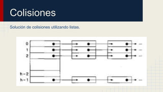 Colisiones
Solución de colisiones utilizando listas.
 