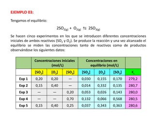 Tengamos el equilibrio:
2SO2(g) + O2(g) ⇆ 2SO3(g)
Se hacen cinco experimentos en los que se introducen diferentes concentraciones
iniciales de ambos reactivos (SO2 y O2). Se produce la reacción y una vez alcanzado el
equilibrio se miden las concentraciones tanto de reactivos como de productos
observándose los siguientes datos:
Concentraciones iniciales
(mol/L)
Concentraciones en
equilibrio (mol/L)
[SO2] [O2] [SO3] [SO2] [O2] [SO3] Kc
Exp 1 0,20 0,20 — 0,030 0,155 0,170 279,2
Exp 2 0,15 0,40 — 0,014 0,332 0,135 280,7
Exp 3 — — 0,20 0,053 0,026 0,143 280,0
Exp 4 — — 0,70 0,132 0,066 0,568 280,5
Exp 5 0,15 0,40 0,25 0,037 0,343 0,363 280,6
EJEMPLO 03:
 