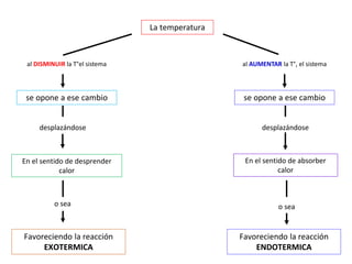 La temperatura
se opone a ese cambio
desplazándose
En el sentido de absorber
calor
o sea
Favoreciendo la reacción
ENDOTERMICA
se opone a ese cambio
desplazándose
En el sentido de desprender
calor
o sea
Favoreciendo la reacción
EXOTERMICA
al DISMINUIR la T°el sistema al AUMENTAR la T°, el sistema
 