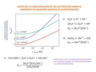 Entre menor sea la concentración del electrolito,
las constantes basadas en concentración tienden
a su valor termodinámico
𝐾𝑎 =
𝐻3𝑂+
𝐶𝐻3𝐶𝑂𝑂−
𝐶𝐻3𝐶𝑂𝑂𝐻
Ka = 1,75x10-5
Kps = 1x10-10
Kw = 1,10x10-14
A
B
C
10-6 10-4 10-2 10-1
CONSTANTE
DE
EQUILIBRIO
BASADA
EN
CONCENTRACIÓN
K
equ.
[
]
[ ]molar NaCl
𝐻2𝑂 ⇆ 𝐻+ + 𝑂𝐻−
2𝐻2𝑂 ⇆ 𝐻3𝑂+ + 𝑂𝐻−
𝐾𝑊 = 𝐻3𝑂+ 𝑂𝐻−
𝐵𝑎𝑆𝑂4 ⇆ 𝐵𝑎2+ + 𝑆𝑂4
2−
𝐾𝑃𝑆 = 𝐵𝑎2+ 𝑆𝑂4
2−
𝐶𝐻3𝐶𝑂𝑂𝐻 + 𝐻2𝑂 ⇆ 𝐻3𝑂+
+ 𝐶𝐻3𝐶𝑂𝑂−
EFECTO DE LA CONCENTRACIÓN DE LOS ELECTROLITOS SOBRE LA
CONSTANTE DE EQUILIBRIO BASADAS EN CONCENTRACIÓN
A)
B)
C)
 