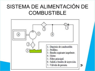 SISTEMA DE ALIMENTACIÓN DE
COMBUSTIBLE
 