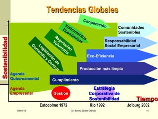 Tendencias Globales
                                                                   Coo
                                                                       pera
                                                    In                     ción
                                                       s                                  Comunidades
                                                  Ec tru
                                                     on me                                Sostenibles
                                             Re          ó m nt
                                                            ico os
Sostenibilidad




                                            Vo gul             s                    Responsabilidad
                               C Le           lu aci                                Social Empresarial
                                om g            nt ón
                                  an isl          ar
                                                    ia
                                    do aci
                                       y ón                             Eco-Eficiencia
                                         C d
                                          on e
                                            tr
                                              ol                Producción más limpia
                 Agenda
                 Gubernamental              Cumplimiento

                 Agenda                                                    Estrategia
                 Empresarial                 Gestión                     Corporativa de
                                                                         Sostenibilidad             Tiempo
                                    Estocolmo 1972                       Rio 1992               Jo’burg 2002
                    03/01/13                            Dr. Benito Zárate Otárola          14             14
 