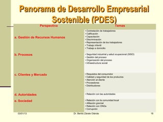 Panorama de Desarrollo Empresarial
          Sostenible (PDES)
                 Perspectiva                                             Temas
                                            • Contratación de trabajadores
                                            • Calificación
a. Gestión de Recursos Humanos              • Capacitación
                                            • Discriminación
                                            • Representación de los trabajadores
                                            • Trabajo infantil
                                            • Trabajo a domicilio

b. Procesos                                 • Seguridad industrial y salud ocupacional (SISO)
                                            • Gestión del proceso
                                            • Organización del proceso
                                            • Infraestructura social




c. Clientes y Mercado                       • Requisitos del consumidor
                                            • Calidad y seguridad de los productos
                                            • Atención al cliente
                                            • Proveedores
                                            • Distribuidores



d. Autoridades                              • Relación con las autoridades


e. Sociedad                                 • Relación con la comunidad local
                                            • Afiliación gremial
                                            • Relación con ONGs
                                            • Corrupción

  03/01/13                       Dr. Benito Zárate Otárola                                      18
 