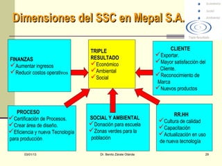 Dimensiones del SSC en Mepal S.A.C

                                 TRIPLE                                CLIENTE
                                 RESULTADO                       Exportar.
FINANZAS                                                         Mayor satisfacción del
Aumentar ingresos               Económico
                                 Ambiental                       Cliente.
Reducir costos operativos                                       Reconocimiento de
                                 Social
                                                                 Marca
                                                                 Nuevos productos


   PROCESO                                                              RR.HH
Certificación de Procesos.      SOCIAL Y AMBIENTAL
                                 Donación para escuela           Cultura de calidad
Crear área de diseño.                                            Capacitación
Eficiencia y nueva Tecnología   Zonas verdes para la
                                                                  Actualización en uso
para producción                  población
                                                                  de nueva tecnología

       03/01/13                      Dr. Benito Zárate Otárola                         29
 