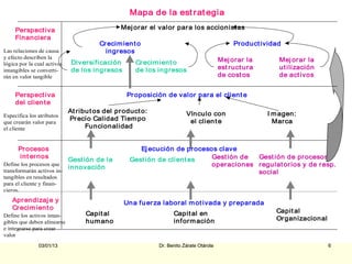 Mapa de la est r at egia

     Perspect iva                              Mej orar el valor par a los accionist as
     Financiera
                                        Cr ecim ien t o                                       Product ividad
Las relaciones de causa                   ingresos
y efecto describen la
                              Diversi f icación      Cr ecim ien t o                     Mej orar la       Mej orar la
lógica por la cual activos
intangibles se converti-      de los ingresos        de los ingresos                     est ruct ura      ut ilización
rán en valor tangible                                                                    de cost os        de act ivos


     Perspect iva                                 Pr oposición de valor para el client e
     del clien t e
                             At ribu t os del pr oduct o:                Vínculo con                    I m agen:
Especifica los atributos
                             Pr ecio Calidad Ti em po                     el clien t e                    Marca
que crearán valor para
el cliente                         Funcionalidad


      Procesos                                        Ej ecución de procesos clave
      int er nos                                                           Gest ión de Gest ión de procesos
                             Gest ión de la        Gest ión de client es
Define los procesos que
                             innovación                                    operaciones regulat or ios y de r esp.
transformarán activos in-                                                              social
tangibles en resultados
para el cliente y finan-
cieros.
   Apr endizaj e y                                Una fu er za laboral m ot i vada y pr eparada
   Cr ecim ien t o
                                   Capit al                        Capit al en                            Capit al
Define los activos intan-
                                   hum ano                         inf orm ación                          Or ganizacional
gibles que deben alinearse
e integrarse para crear
valor
               03/01/13                                      Dr. Benito Zárate Otárola                                      6
 