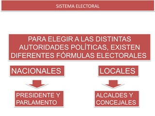 SISTEMA ELECTORAL 
PARA ELEGIR A LAS DISTINTAS 
AUTORIDADES POLÍTICAS, EXISTEN 
DIFERENTES FÓRMULAS ELECTORALES 
NACIONALES LOCALES 
PRESIDENTE Y 
PARLAMENTO 
ALCALDES Y 
CONCEJALES 
 