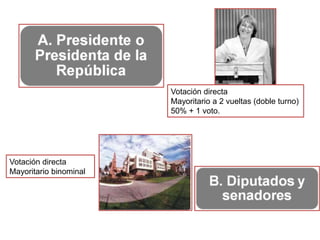 Votación directa 
Mayoritario binominal 
Votación directa 
Mayoritario a 2 vueltas (doble turno) 
50% + 1 voto. 
 