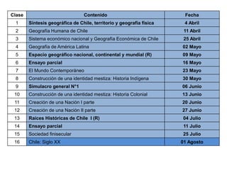 Clase Contenido Fecha 
1 Síntesis geográfica de Chile, territorio y geografía física 4 Abril 
2 Geografía Humana de Chile 11 Abril 
3 Sistema económico nacional y Geografía Económica de Chile 25 Abril 
4 Geografía de América Latina 02 Mayo 
5 Espacio geográfico nacional, continental y mundial (R) 09 Mayo 
6 Ensayo parcial 16 Mayo 
7 El Mundo Contemporáneo 23 Mayo 
8 Construcción de una identidad mestiza: Historia Indígena 30 Mayo 
9 Simulacro general N°1 06 Junio 
10 Construcción de una identidad mestiza: Historia Colonial 13 Junio 
11 Creación de una Nación I parte 20 Junio 
12 Creación de una Nación II parte 27 Junio 
13 Raíces Históricas de Chile I (R) 04 Julio 
14 Ensayo parcial 11 Julio 
15 Sociedad finisecular 25 Julio 
16 Chile: Siglo XX 01 Agosto 
 