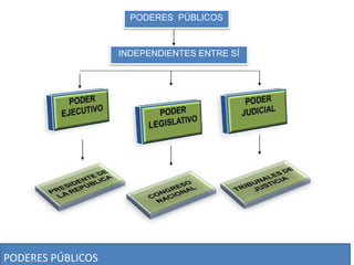 PODERES PÚBLICOS 
INDEPENDIENTES ENTRE SÍ 
PODERES PÚBLICOS 
 