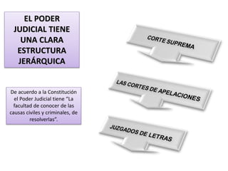 EL PODER 
JUDICIAL TIENE 
UNA CLARA 
ESTRUCTURA 
JERÁRQUICA 
De acuerdo a la Constitución 
el Poder Judicial tiene “La 
facultad de conocer de las 
causas civiles y criminales, de 
resolverlas”. 
 