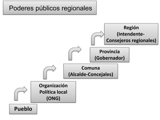 Pueblo 
Provincia 
(Gobernador) 
Comuna 
(Alcalde-Concejales) 
Organización 
Política local 
(ONG) 
Región 
(Intendente- 
Consejeros regionales) 
Poderes públicos regionales 
 