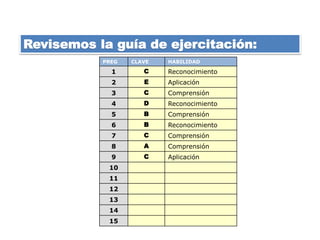 Revisemos la guía de ejercitación: 
PREG CLAVE HABILIDAD 
1 C Reconocimiento 
2 E Aplicación 
3 C Comprensión 
4 D Reconocimiento 
5 B Comprensión 
6 B Reconocimiento 
7 C Comprensión 
8 A Comprensión 
9 C Aplicación 
10 
11 
12 
13 
14 
15 
