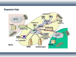 Esquema VoIpEsquema VoIp
 
