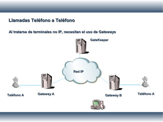 Llamadas Teléfono a TeléfonoLlamadas Teléfono a Teléfono
Al tratarse de terminales no IP, necesitan el uso de GatewaysAl tratarse de terminales no IP, necesitan el uso de Gateways
GateKeeperGateKeeper
Gateway AGateway A Gateway BGateway BTeléfono ATeléfono A Teléfono ATeléfono A
Red IPRed IP
 